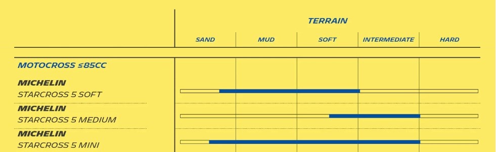 Michelin StarCross 5 según terreno